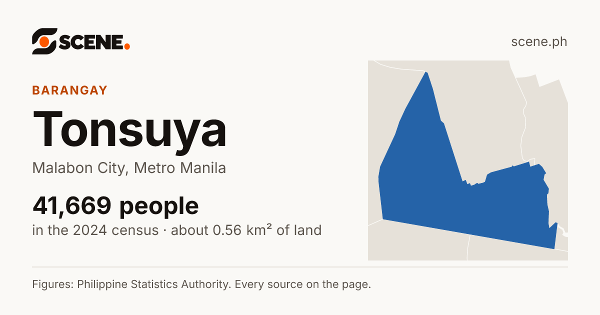 Tonsuya, Malabon City, barangay: 41,669 people in the 2024 census