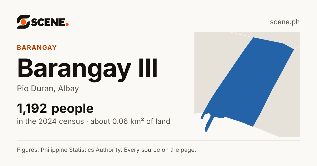 Barangay III, Pio Duran, barangay: 1,192 people in the 2024 census