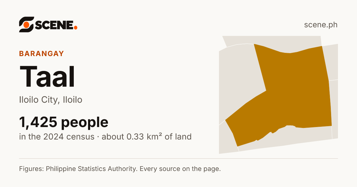 Taal, Iloilo City, barangay: 1,425 people in the 2024 census