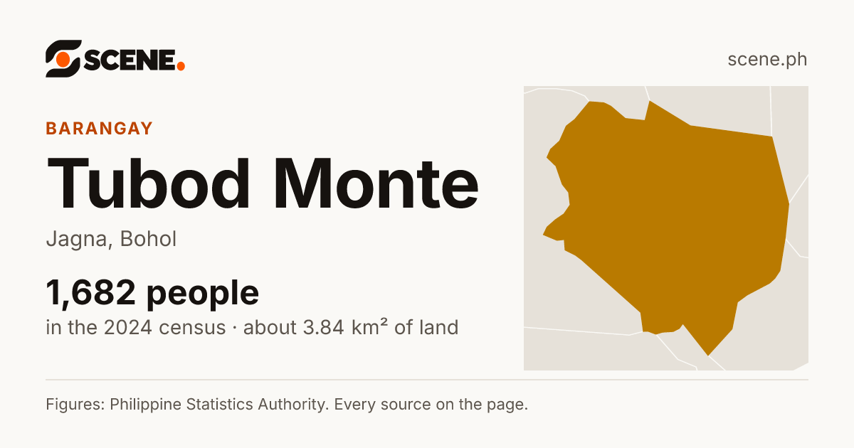 Tubod Monte, Jagna, barangay: 1,682 people in the 2024 census