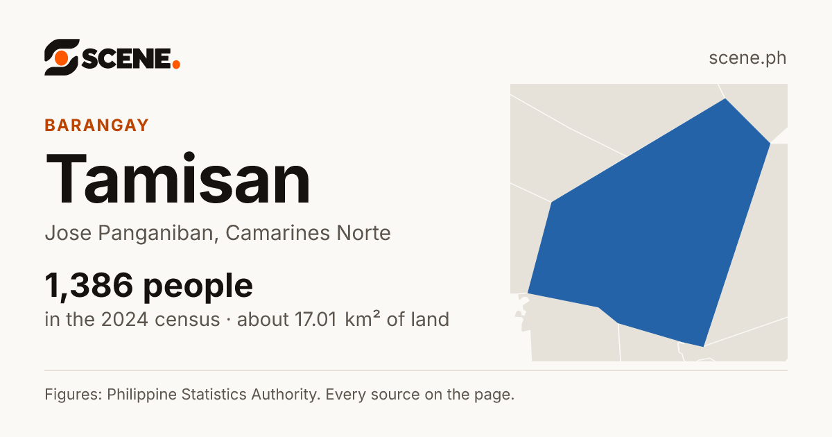 Tamisan, Jose Panganiban, barangay: 1,386 people in the 2024 census