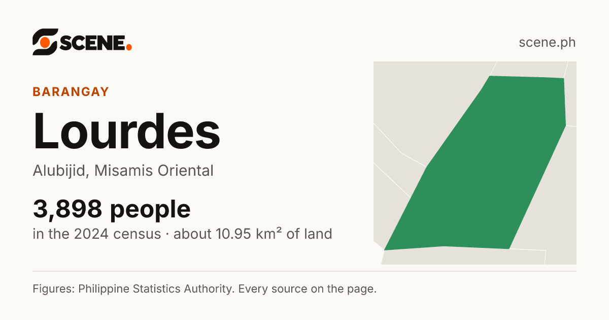Lourdes, Alubijid, barangay: 3,898 people in the 2024 census