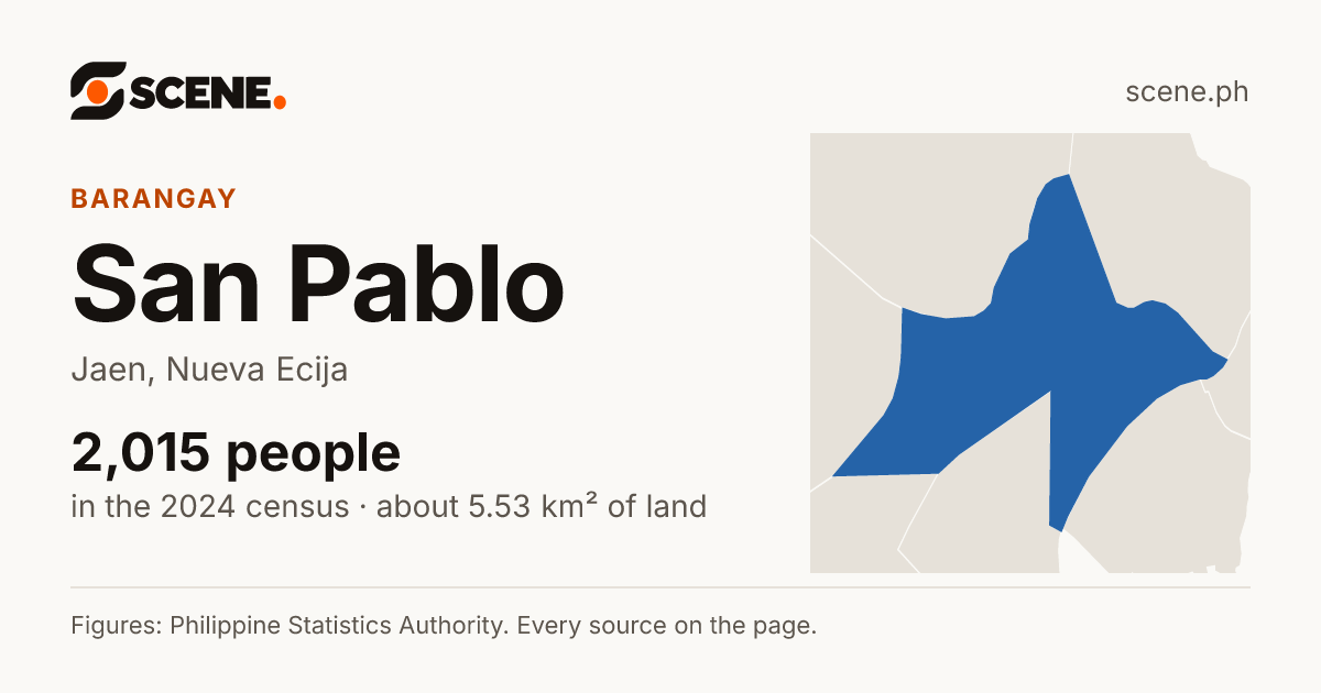 San Pablo, Jaen, barangay: 2,015 people in the 2024 census