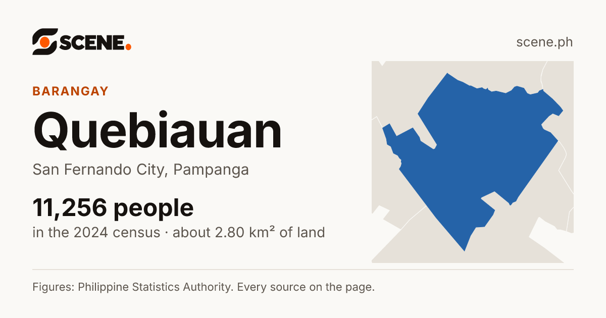 Quebiauan, San Fernando City, barangay: 11,256 people in the 2024 census