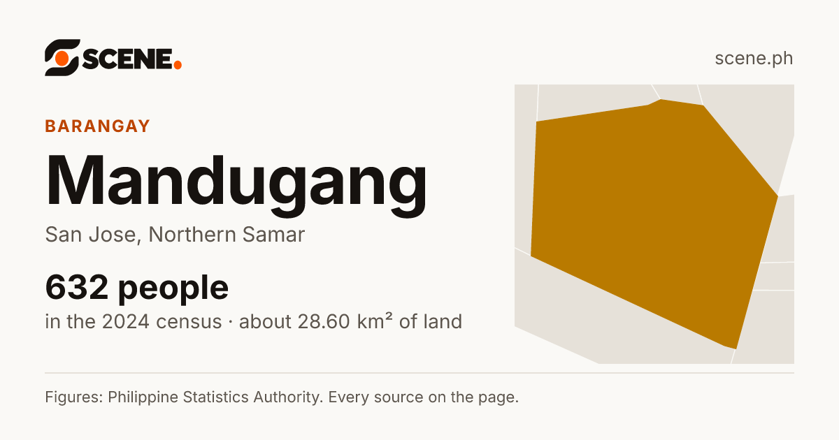 Mandugang, San Jose, barangay: 632 people in the 2024 census
