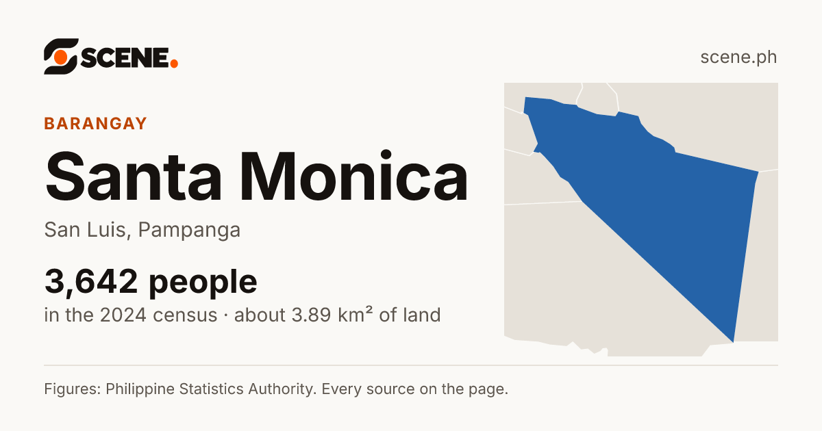 Santa Monica, San Luis, Pampanga, barangay: 3,642 people in the 2024 census