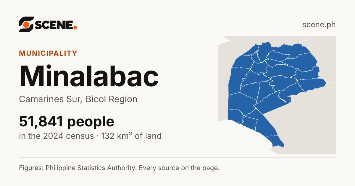 Minalabac, Camarines Sur, municipality: 51,841 people in the 2024 census