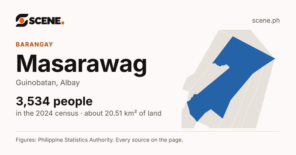 Masarawag, Guinobatan, barangay: 3,534 people in the 2024 census