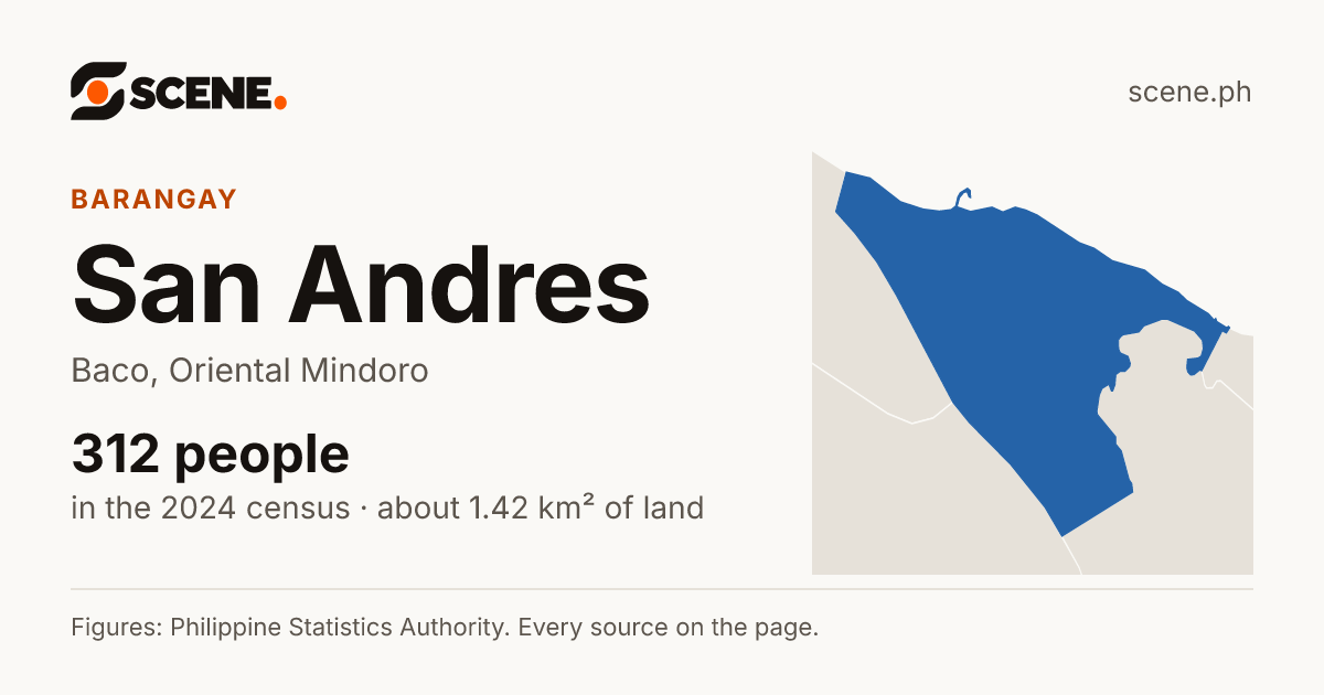 San Andres, Baco, barangay: 312 people in the 2024 census