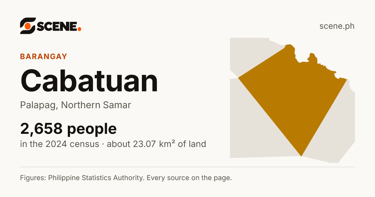 Cabatuan, Palapag, barangay: 2,658 people in the 2024 census