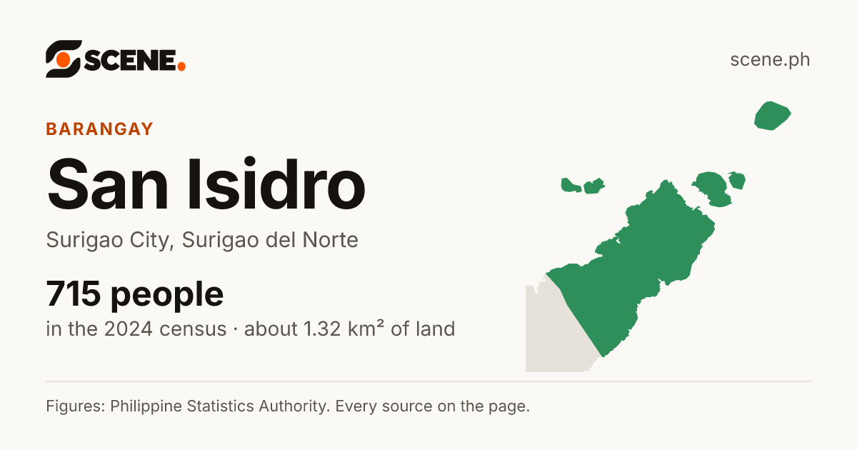 San Isidro, Surigao City, barangay: 715 people in the 2024 census