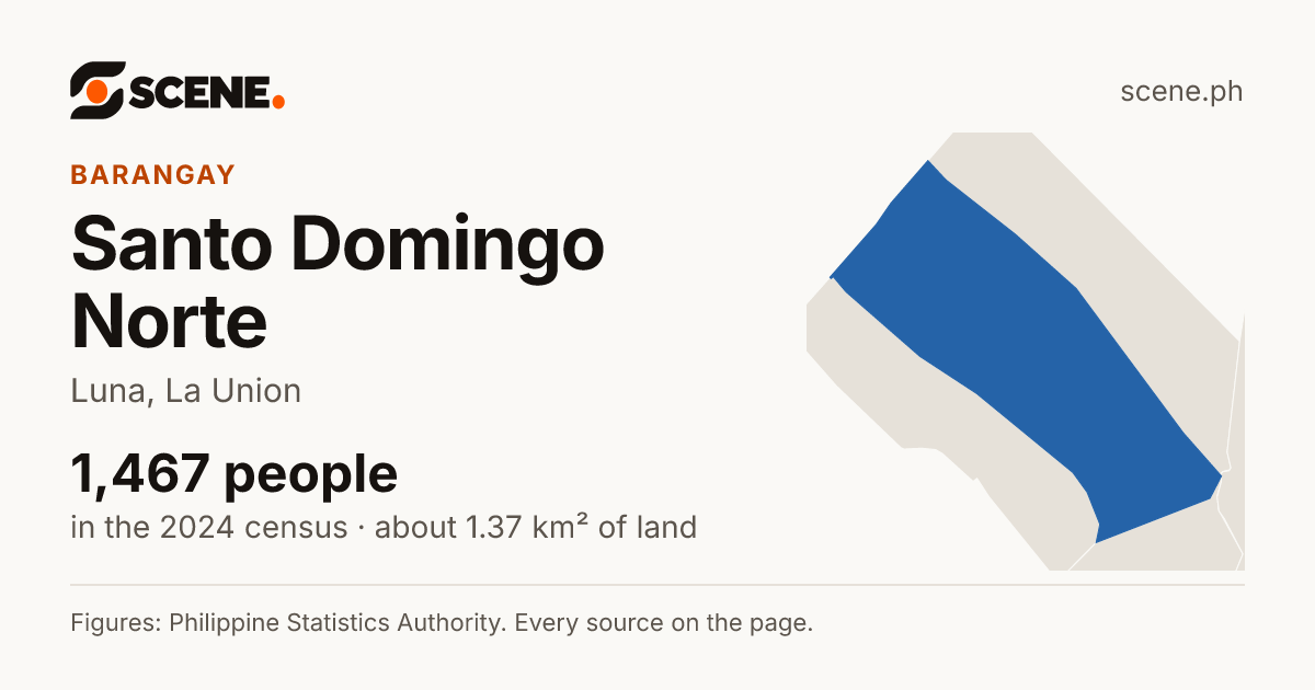Santo Domingo Norte, Luna, barangay: 1,467 people in the 2024 census