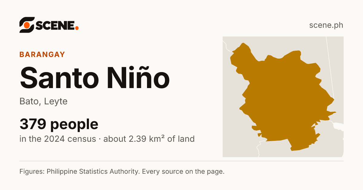 Santo Niño, Bato, barangay: 379 people in the 2024 census