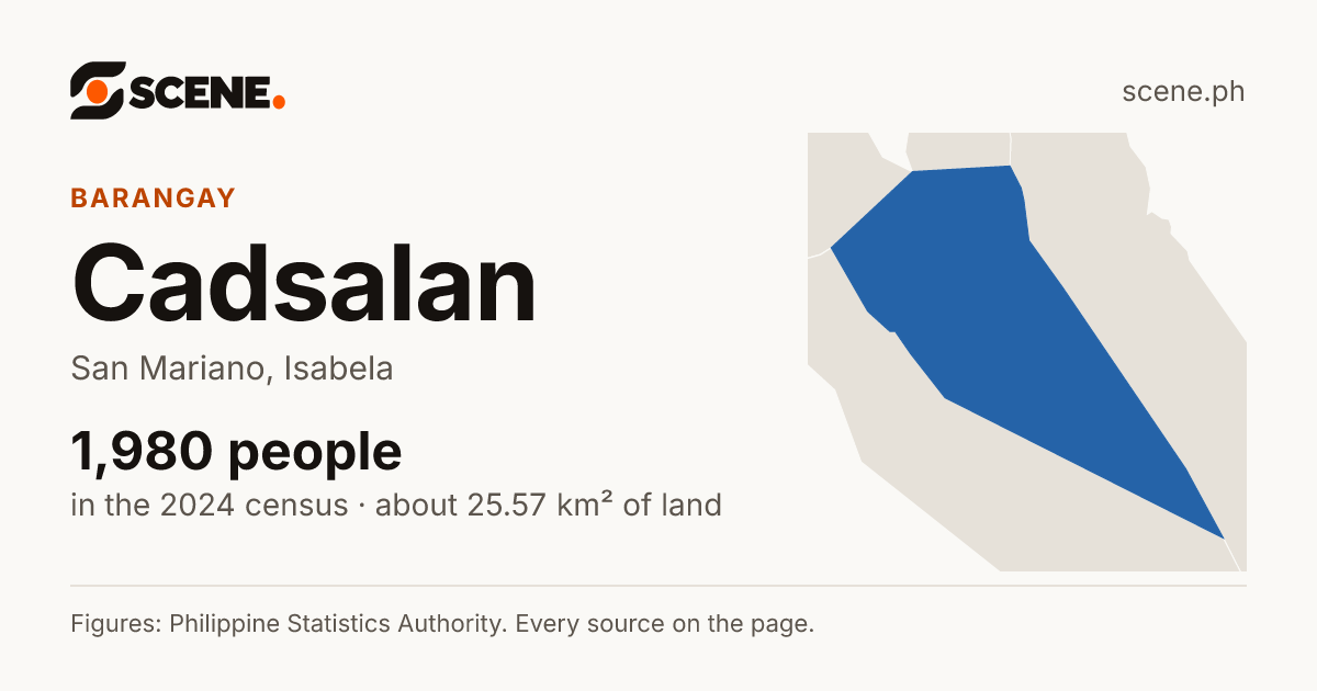 Cadsalan, San Mariano, barangay: 1,980 people in the 2024 census