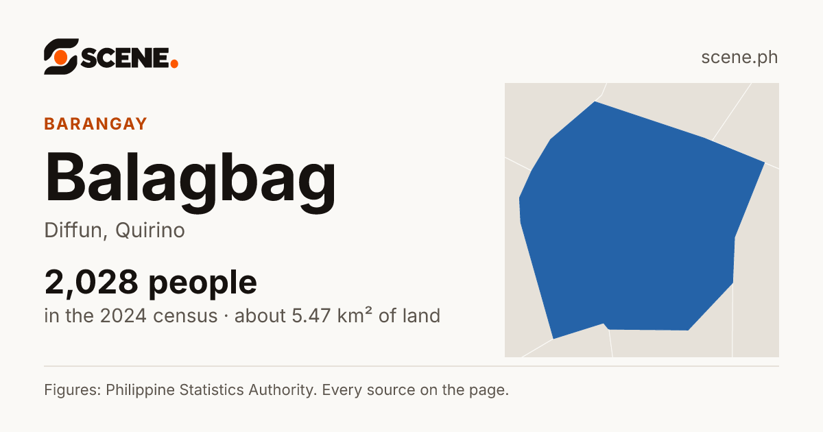 Balagbag, Diffun, barangay: 2,028 people in the 2024 census