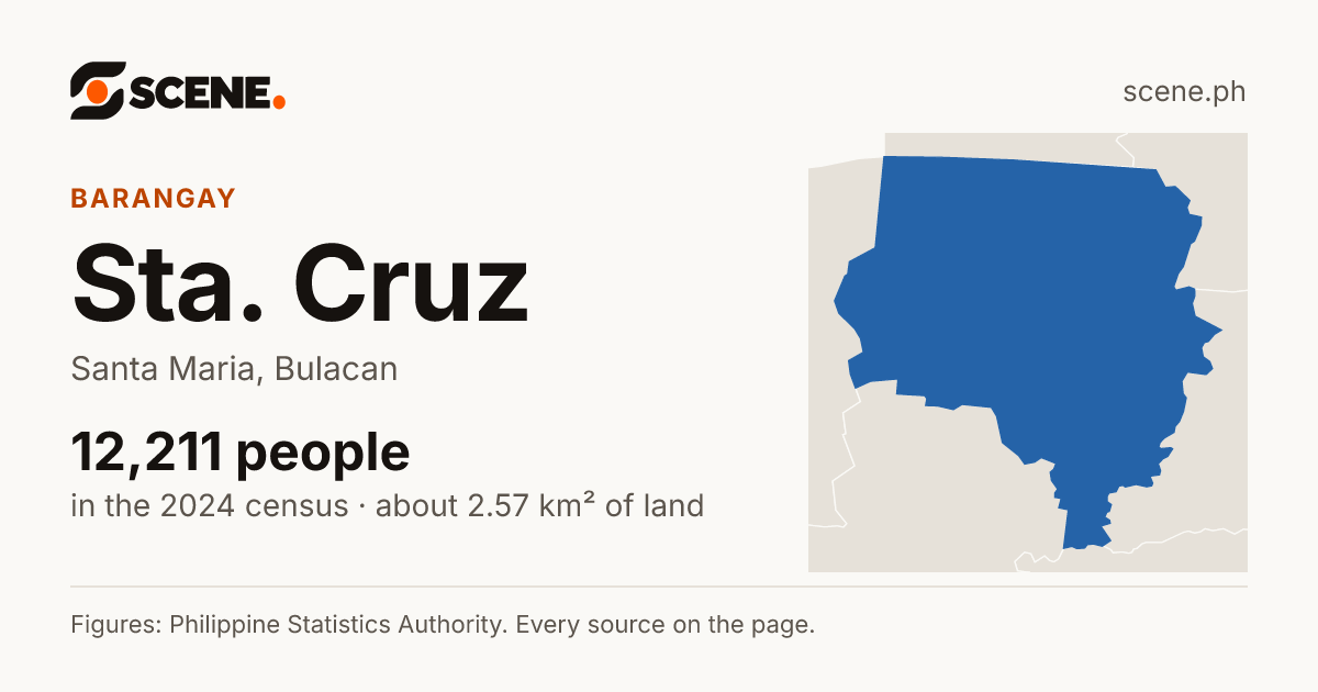 Sta. Cruz, Santa Maria, barangay: 12,211 people in the 2024 census