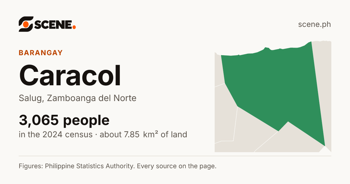Caracol, Salug, barangay: 3,065 people in the 2024 census