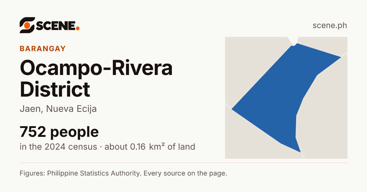 Ocampo-Rivera District, Jaen, barangay: 752 people in the 2024 census