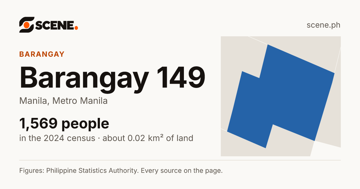 Barangay 149, Manila, barangay: 1,569 people in the 2024 census