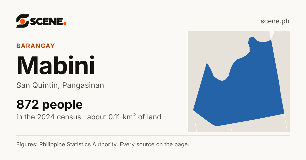 Mabini, San Quintin, barangay: 872 people in the 2024 census