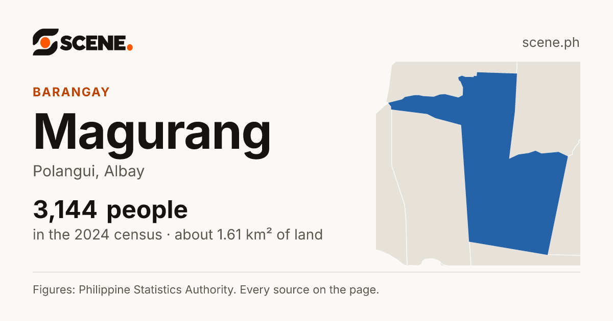 Magurang, Polangui, barangay: 3,144 people in the 2024 census
