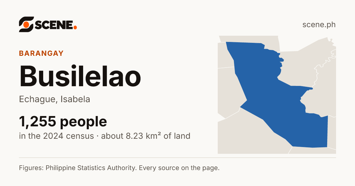 Busilelao, Echague, barangay: 1,255 people in the 2024 census
