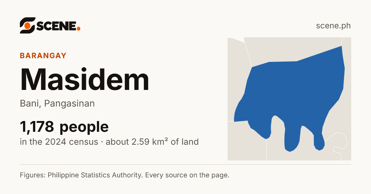 Masidem, Bani, barangay: 1,178 people in the 2024 census