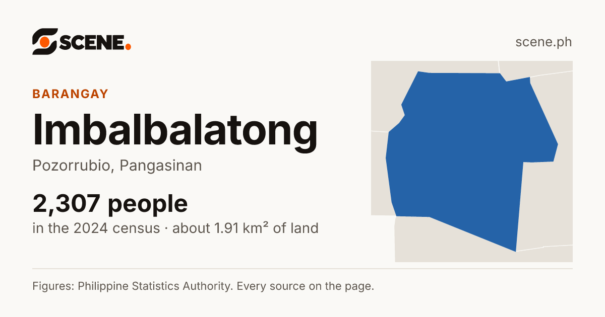 Imbalbalatong, Pozorrubio, barangay: 2,307 people in the 2024 census