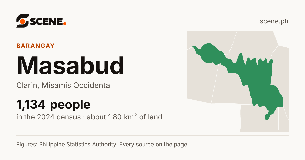 Masabud, Clarin, barangay: 1,134 people in the 2024 census