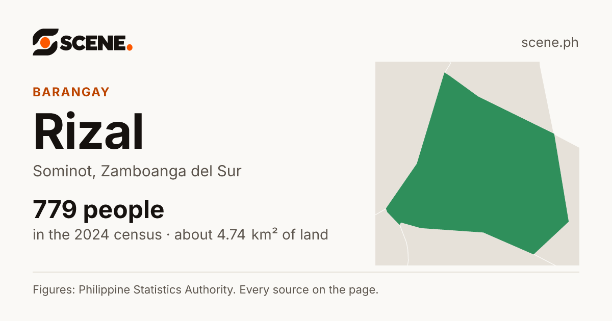 Rizal, Sominot, barangay: 779 people in the 2024 census
