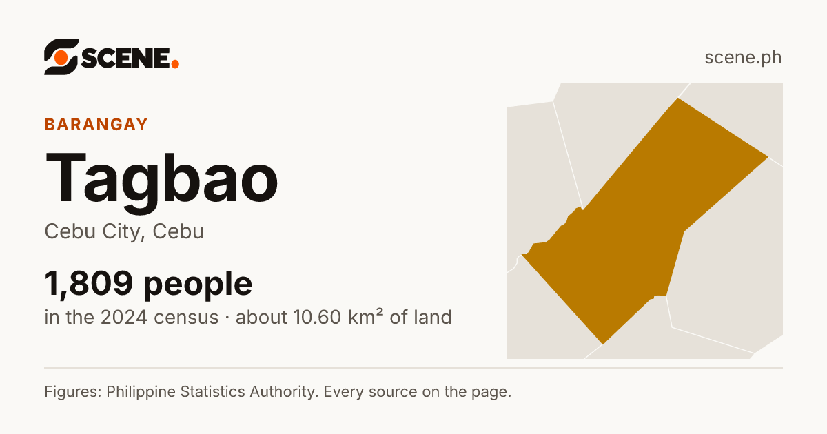 Tagbao, Cebu City, barangay: 1,809 people in the 2024 census