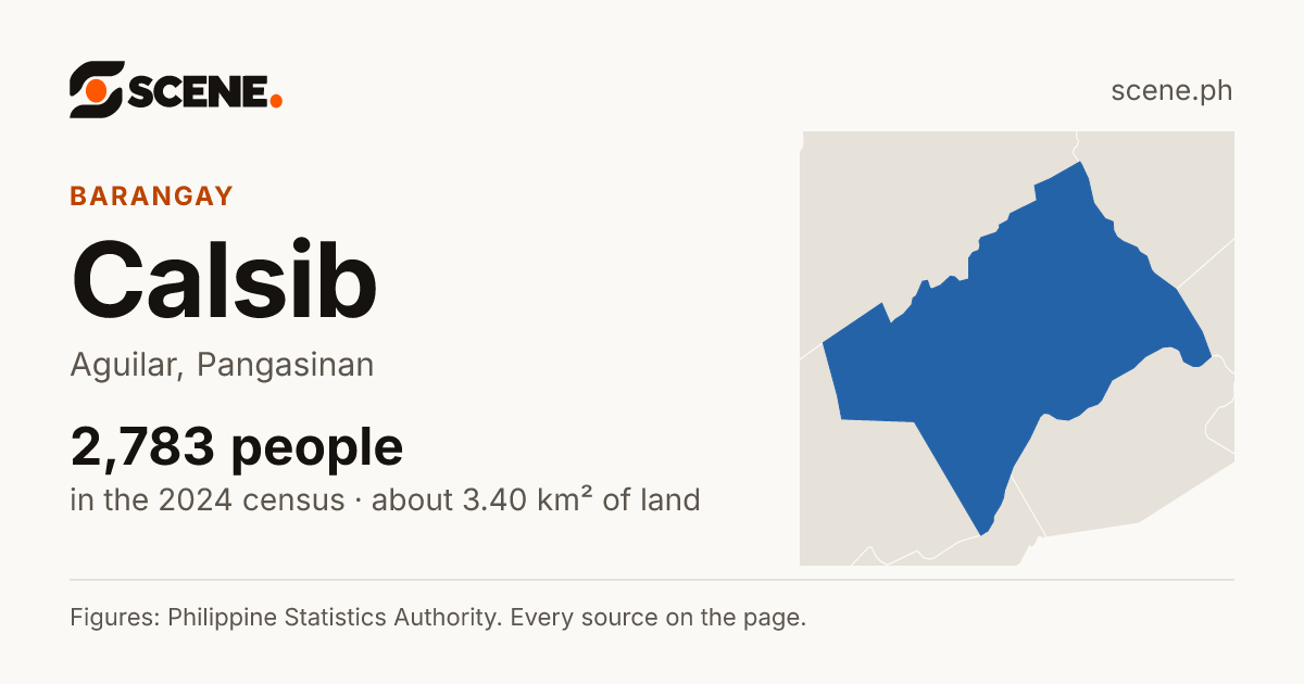 Calsib, Aguilar, barangay: 2,783 people in the 2024 census