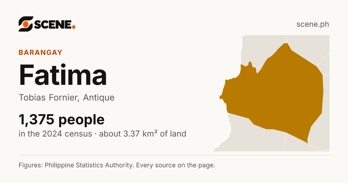 Fatima, Tobias Fornier, barangay: 1,375 people in the 2024 census