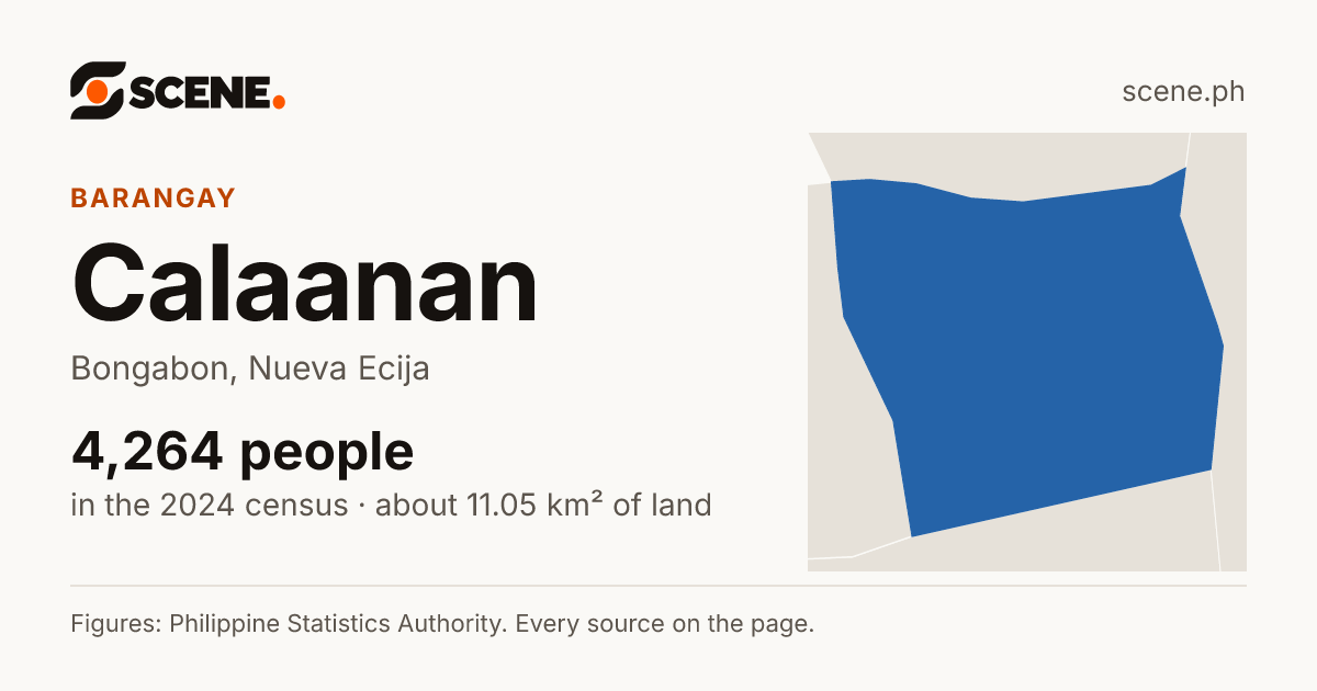 Calaanan, Bongabon, barangay: 4,264 people in the 2024 census