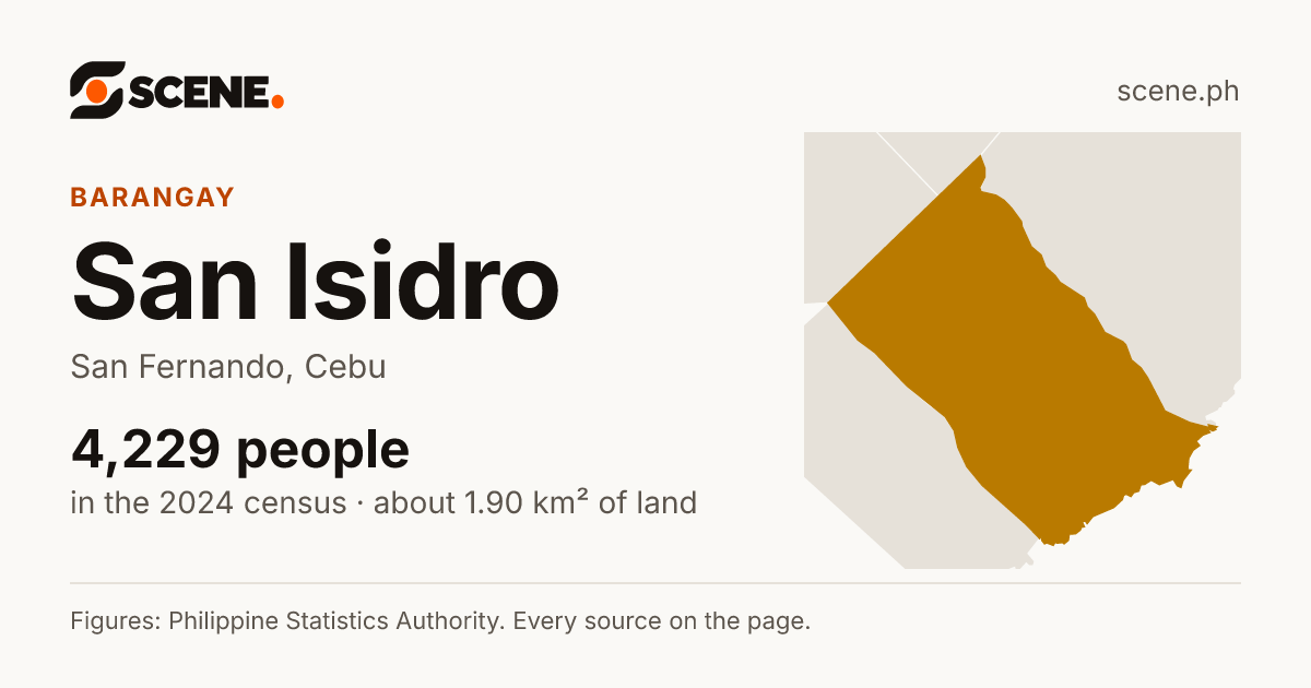 San Isidro, San Fernando, barangay: 4,229 people in the 2024 census