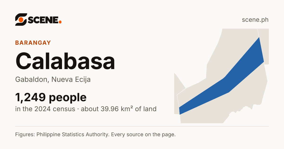 Calabasa, Gabaldon, barangay: 1,249 people in the 2024 census