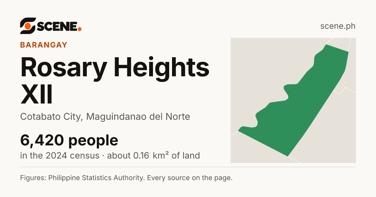 Rosary Heights XII, Cotabato City, barangay: 6,420 people in the 2024 census