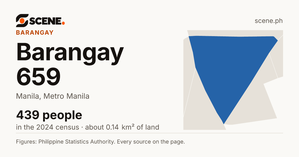 Barangay 659, Manila, barangay: 439 people in the 2024 census