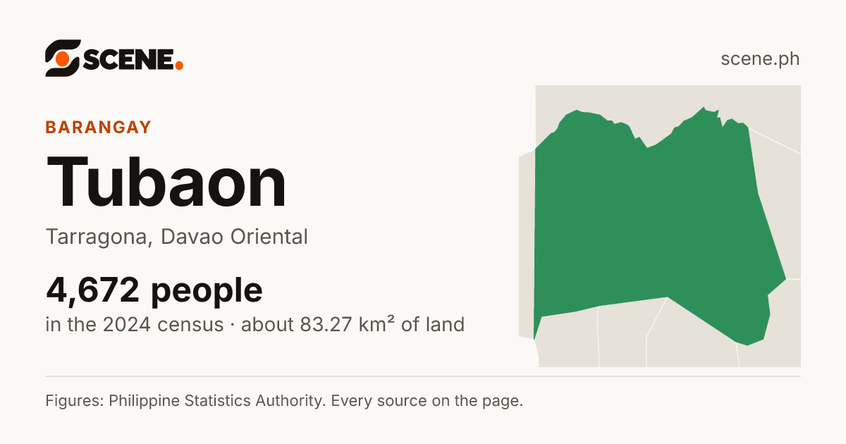 Tubaon, Tarragona, barangay: 4,672 people in the 2024 census
