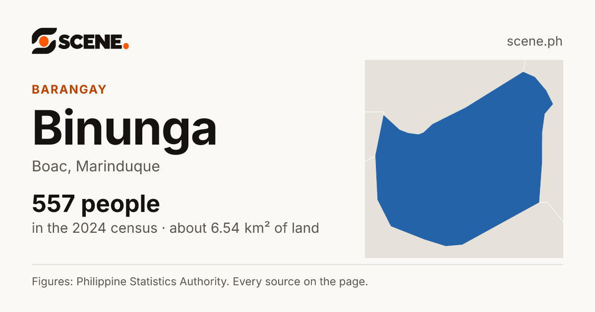 Binunga, Boac, barangay: 557 people in the 2024 census