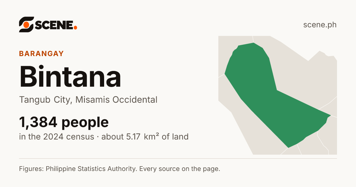 Bintana, Tangub City, barangay: 1,384 people in the 2024 census