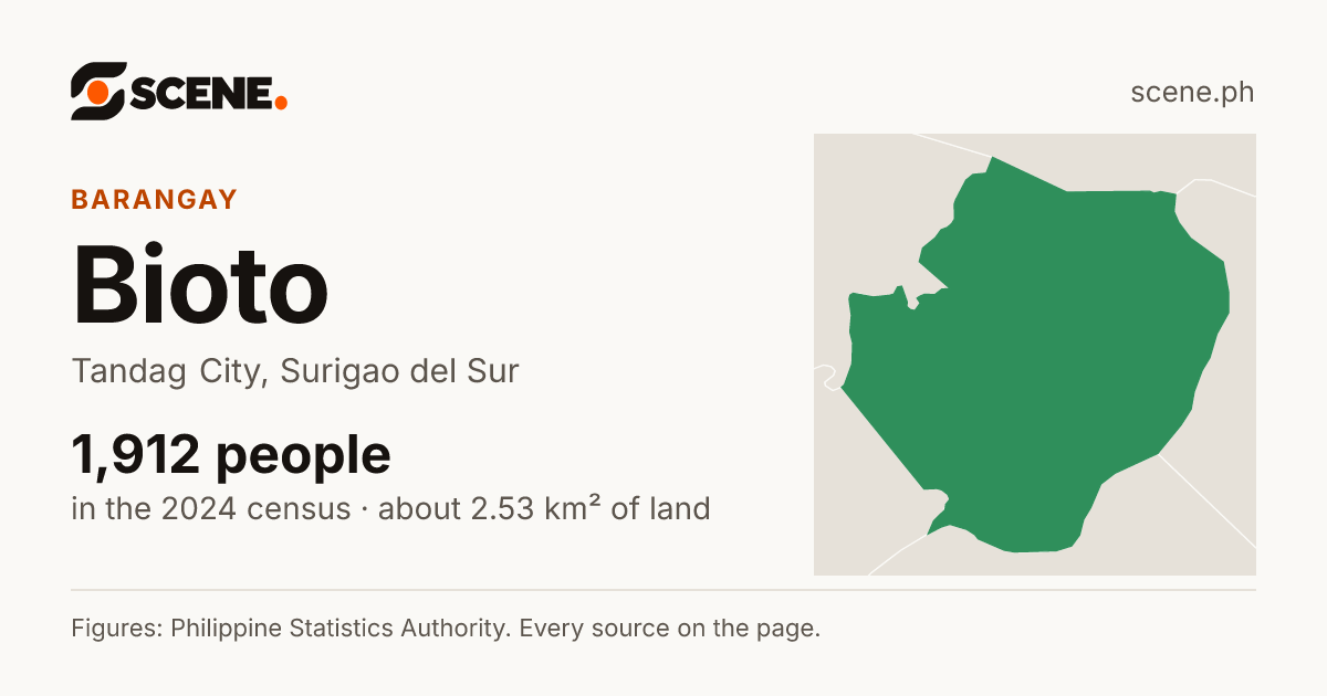 Bioto, Tandag City, barangay: 1,912 people in the 2024 census