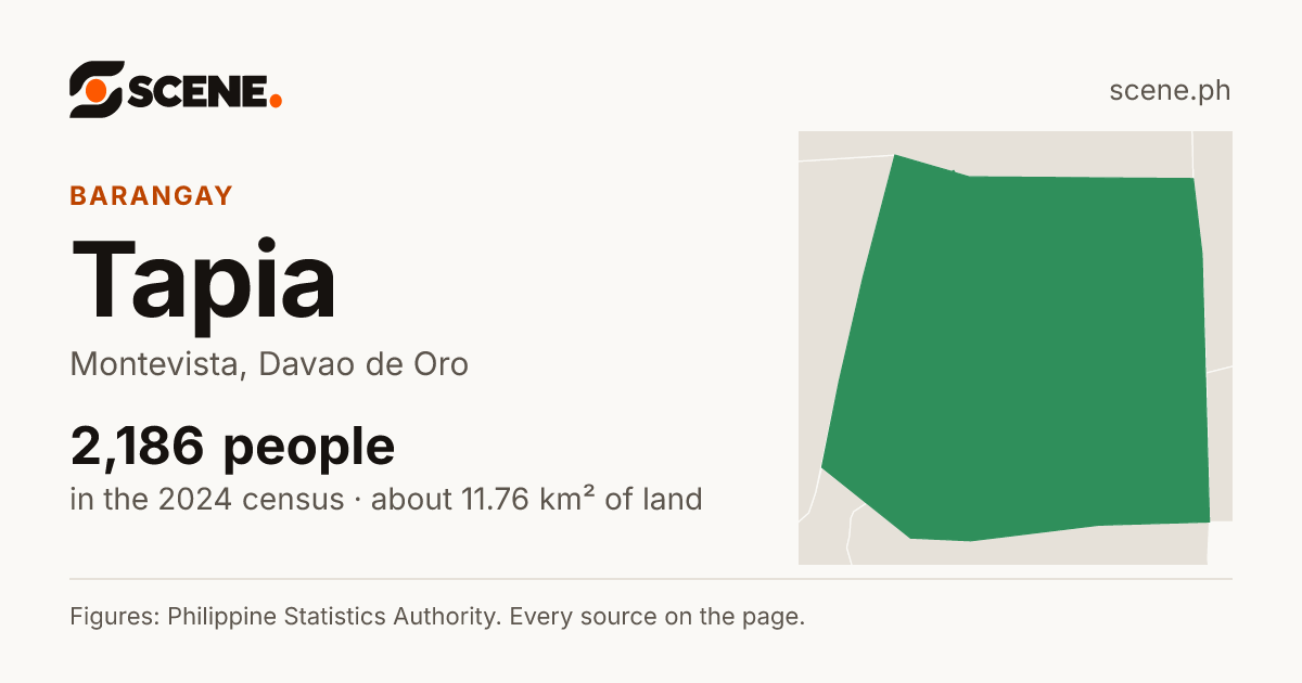Tapia, Montevista, barangay: 2,186 people in the 2024 census