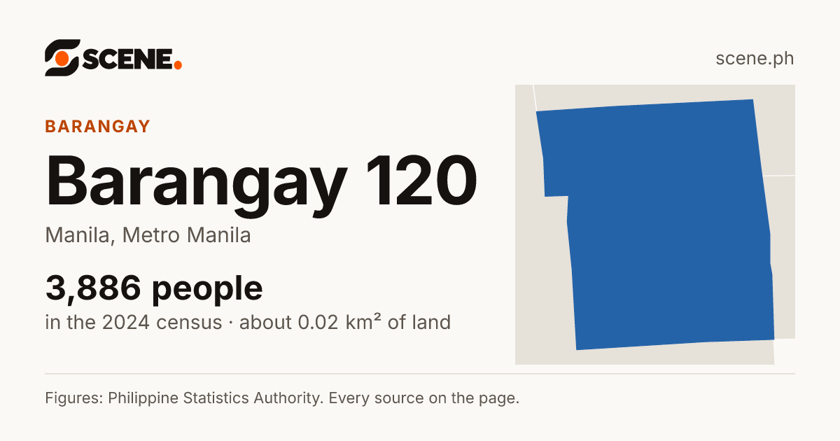 Barangay 120, Manila, barangay: 3,886 people in the 2024 census