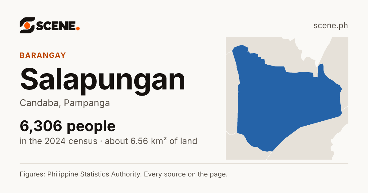 Salapungan, Candaba, barangay: 6,306 people in the 2024 census