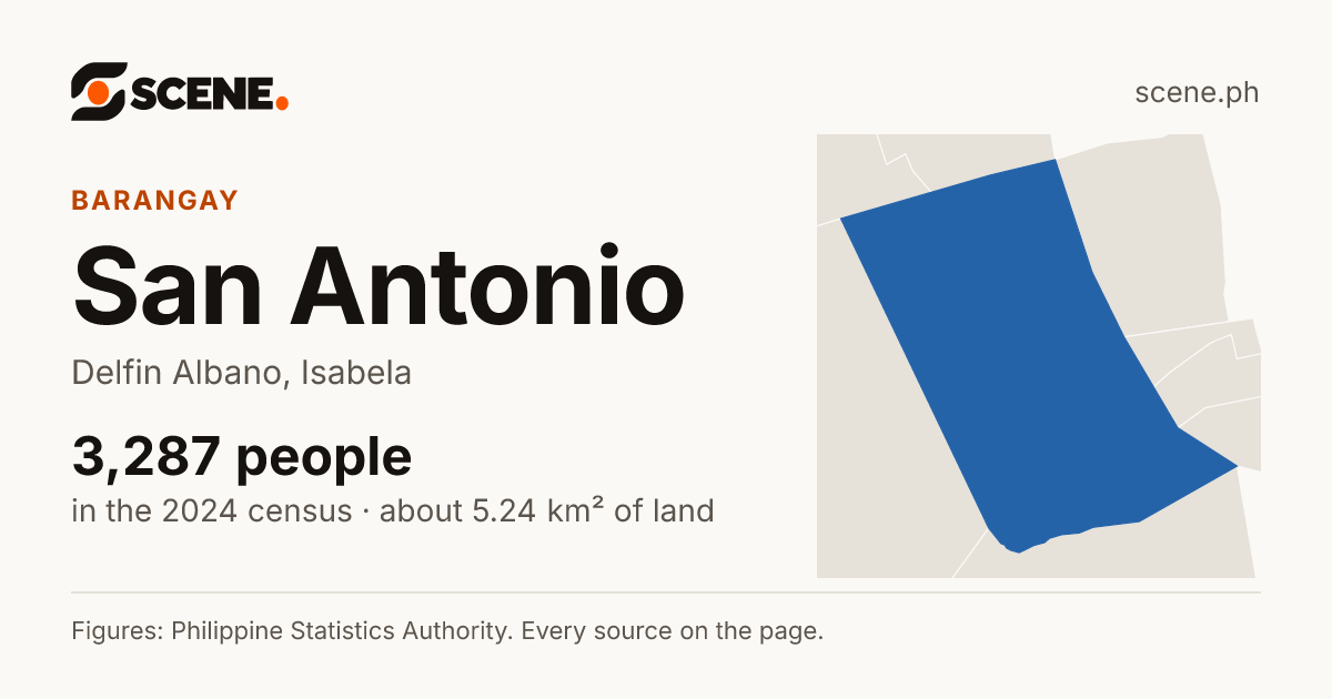 San Antonio, Delfin Albano, barangay: 3,287 people in the 2024 census