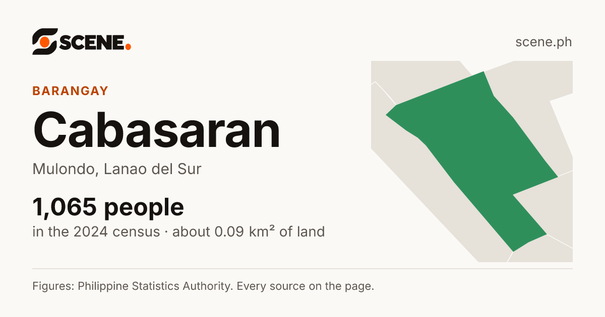 Cabasaran, Mulondo, barangay: 1,065 people in the 2024 census