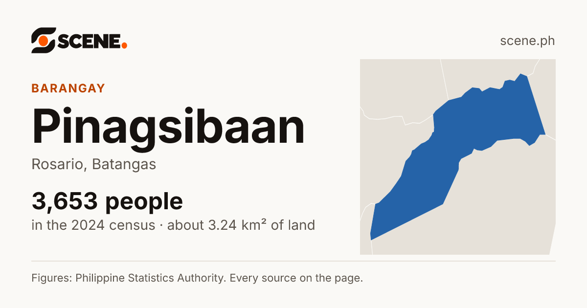 Pinagsibaan, Rosario, barangay: 3,653 people in the 2024 census