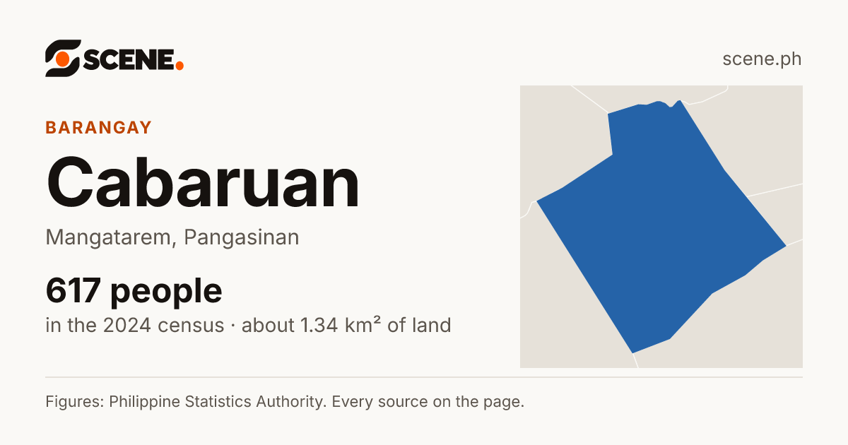 Cabaruan, Mangatarem, barangay: 617 people in the 2024 census