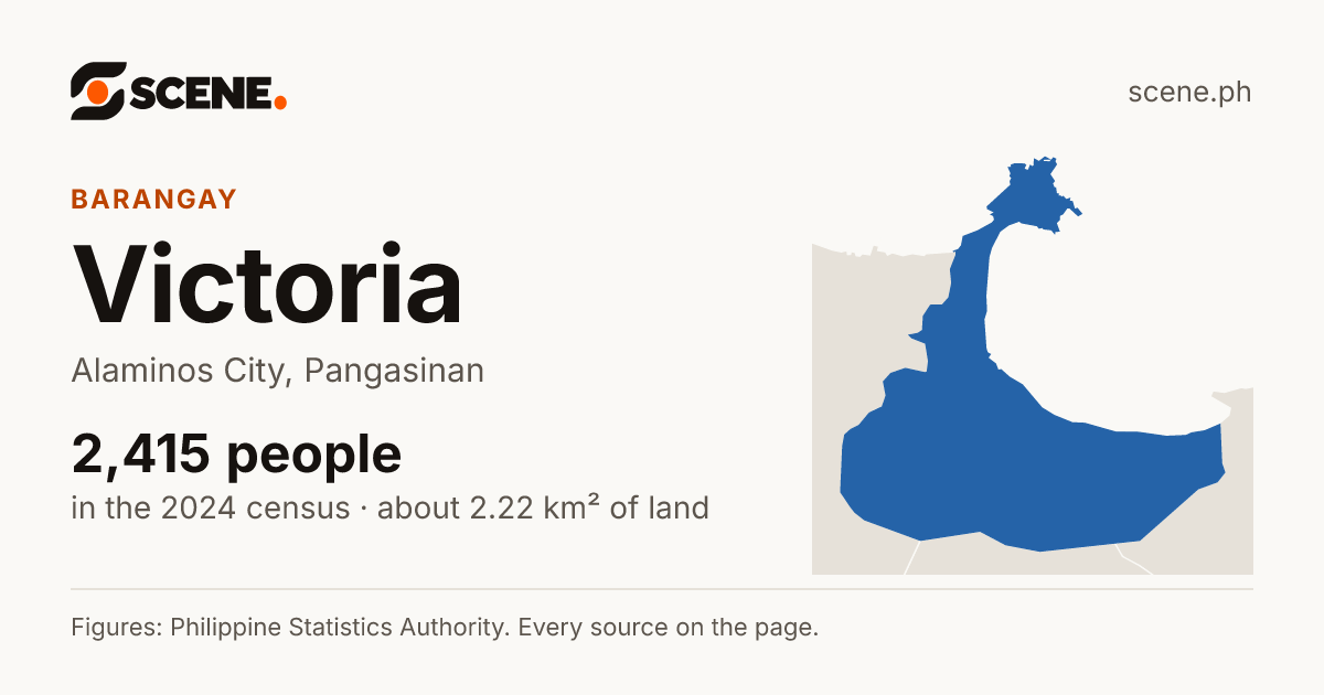 Victoria, Alaminos City, barangay: 2,415 people in the 2024 census